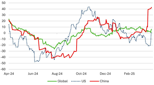Economic Surprise Indices Show a Robust Global Economy Before Tariff News